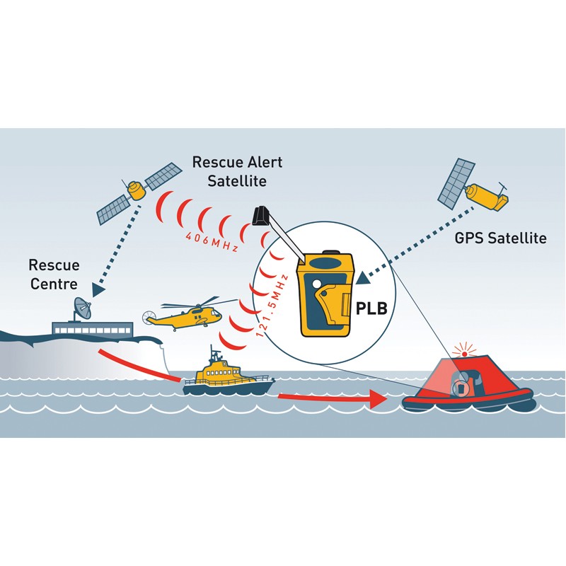 Personal Locator Beacon PLB1 Emergency Equipment Devices