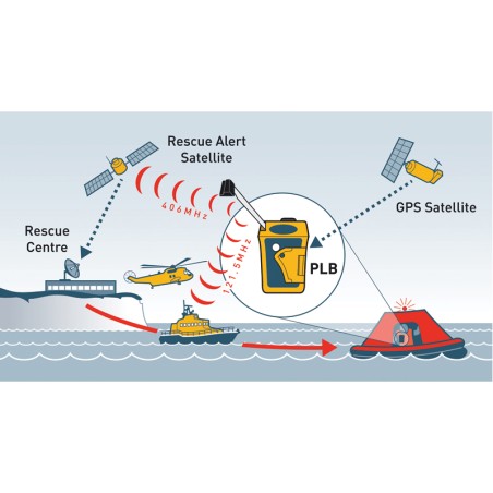 Personal Locator Beacon PLB1 Emergency Equipment Devices